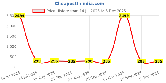 myntra.com Moda Rapido Print Cotton Crop Top moda rapido Price History Graph from 14 Jul 2025 to 5 Dec 2025