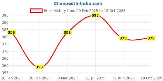 myntra.com Moda Rapido Print Cotton Top moda rapido Price History Graph from 20 Feb 2025 to 18 Oct 2025