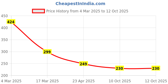 myntra.com Moda Rapido Print Crepe Top moda rapido Price History Graph from 4 Mar 2025 to 12 Oct 2025