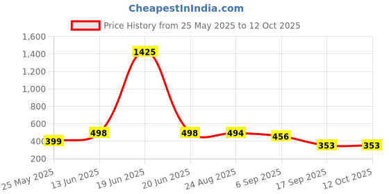 myntra.com Moda Rapido Print Crop Top moda rapido Price History Graph from 25 May 2025 to 12 Oct 2025
