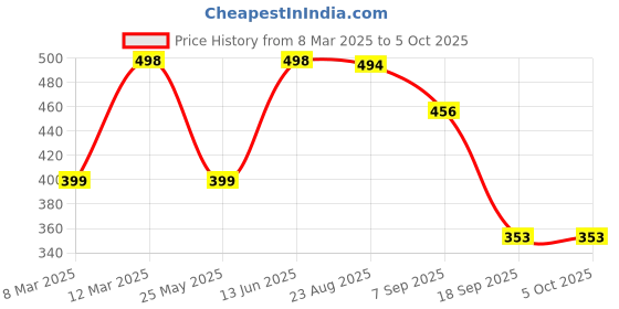 myntra.com Moda Rapido Print Crop Top moda rapido Price History Graph from 8 Mar 2025 to 5 Oct 2025