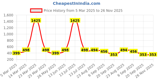 myntra.com Moda Rapido Print Crop Top moda rapido Price History Graph from 5 Mar 2025 to 26 Nov 2025