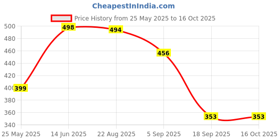 myntra.com Moda Rapido Print Crop Top moda rapido Price History Graph from 25 May 2025 to 16 Oct 2025