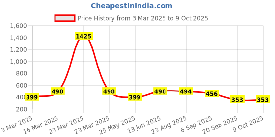 myntra.com Moda Rapido Print Crop Top moda rapido Price History Graph from 3 Mar 2025 to 9 Oct 2025