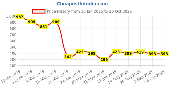 myntra.com Moda Rapido Print Fit & Flare Mini Dress moda rapido Price History Graph from 10 Jan 2025 to 26 Oct 2025