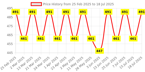 myntra.com Moda Rapido Print Flutter Sleeve Georgette Top moda rapido Price History Graph from 25 Feb 2025 to 18 Jul 2025