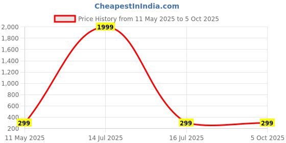 myntra.com Moda Rapido Print Flutter Sleeve Top moda rapido Price History Graph from 11 May 2025 to 5 Oct 2025