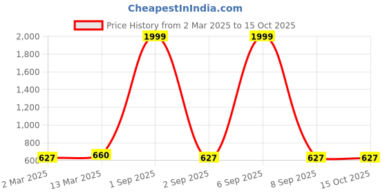 myntra.com Moda Rapido Print Georgette Fit & Flare Mini Dress moda rapido Price History Graph from 2 Mar 2025 to 15 Oct 2025