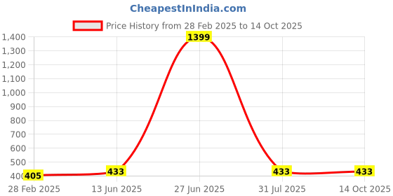 myntra.com Moda Rapido Print Keyhole Neck Bell Sleeve Chiffon Tube Top moda rapido Price History Graph from 28 Feb 2025 to 14 Oct 2025
