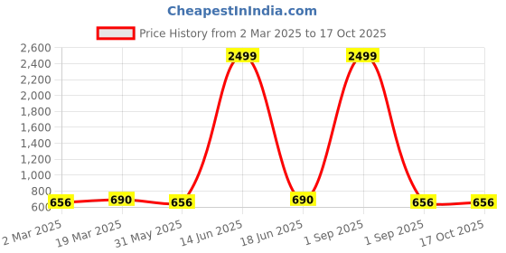 myntra.com Moda Rapido Print Keyhole Neck Puff Sleeve Georgette A-Line Dress moda rapido Price History Graph from 2 Mar 2025 to 17 Oct 2025