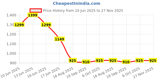 myntra.com Moda Rapido Print Maxi Dress moda rapido Price History Graph from 10 Jun 2025 to 26 Nov 2025