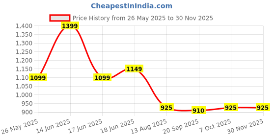 myntra.com Moda Rapido Print Maxi Dress moda rapido Price History Graph from 26 May 2025 to 29 Nov 2025