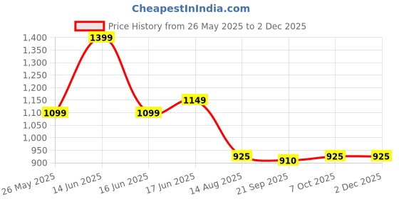 myntra.com Moda Rapido Print Maxi Dress moda rapido Price History Graph from 26 May 2025 to 2 Dec 2025