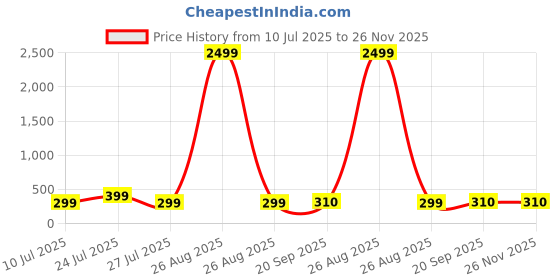 myntra.com Moda Rapido Print Puff Sleeve Crepe Fit & Flare Midi Dress moda rapido Price History Graph from 10 Jul 2025 to 26 Nov 2025