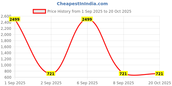 myntra.com Moda Rapido Print Puff Sleeve Georgette A-Line Maxi Dress moda rapido Price History Graph from 1 Sep 2025 to 17 Oct 2025