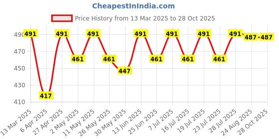 myntra.com Moda Rapido Print Puff Sleeve Georgette Blouson Top moda rapido Price History Graph from 13 Mar 2025 to 27 Oct 2025