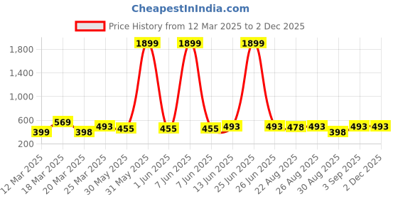 myntra.com Moda Rapido Print Puff Sleeve Top moda rapido Price History Graph from 12 Mar 2025 to 30 Nov 2025
