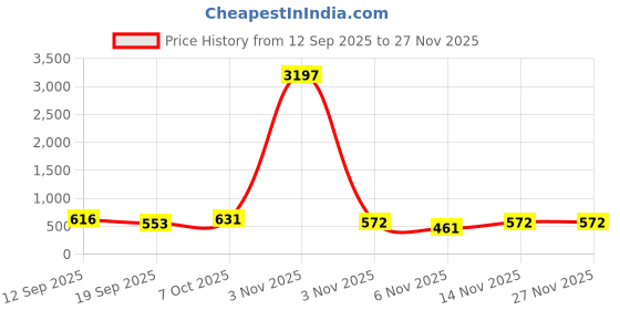 myntra.com Moda Rapido Print Shirt Style Top moda rapido Price History Graph from 12 Sep 2025 to 27 Nov 2025