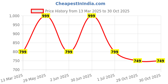 myntra.com Moda Rapido Print T-shirt Dress moda rapido Price History Graph from 13 Mar 2025 to 29 Oct 2025