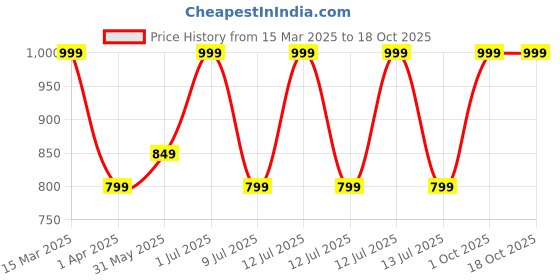 myntra.com Moda Rapido Print T-shirt Dress moda rapido Price History Graph from 15 Mar 2025 to 18 Oct 2025