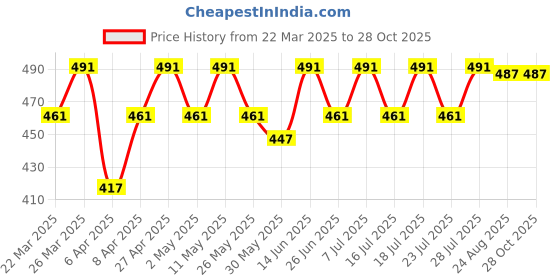 myntra.com Moda Rapido Print Tie-Up Neck Georgette Top moda rapido Price History Graph from 22 Mar 2025 to 27 Oct 2025
