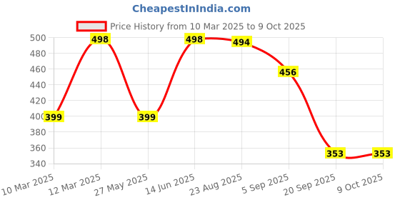 myntra.com Moda Rapido Print Top moda rapido Price History Graph from 10 Mar 2025 to 9 Oct 2025