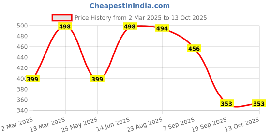 myntra.com Moda Rapido Print Top moda rapido Price History Graph from 2 Mar 2025 to 12 Oct 2025