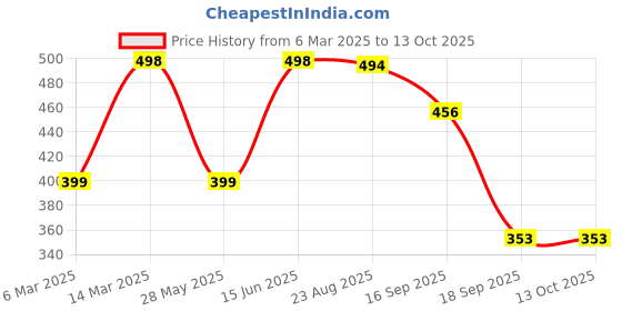 myntra.com Moda Rapido Print Top moda rapido Price History Graph from 6 Mar 2025 to 12 Oct 2025