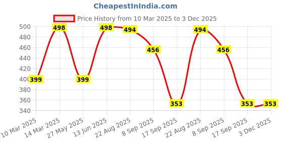 myntra.com Moda Rapido Print Top moda rapido Price History Graph from 10 Mar 2025 to 2 Dec 2025