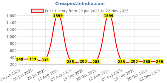 myntra.com Moda Rapido Print Top moda rapido Price History Graph from 29 Jun 2025 to 22 Nov 2025