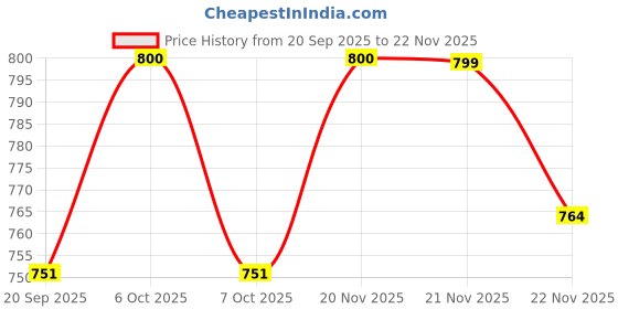 myntra.com Moda Rapido Print Top moda rapido Price History Graph from 20 Sep 2025 to 22 Nov 2025