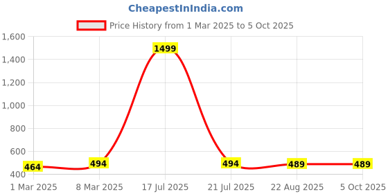 myntra.com Moda Rapido Printed A-Line Midi Skirt moda rapido Price History Graph from 1 Mar 2025 to 4 Oct 2025