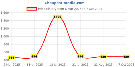 myntra.com Moda Rapido Printed A-Line Midi Skirt moda rapido Price History Graph from 6 Mar 2025 to 7 Oct 2025