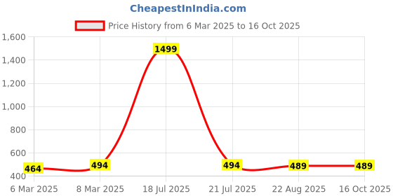myntra.com Moda Rapido Printed A-Line Midi Skirt moda rapido Price History Graph from 6 Mar 2025 to 15 Oct 2025