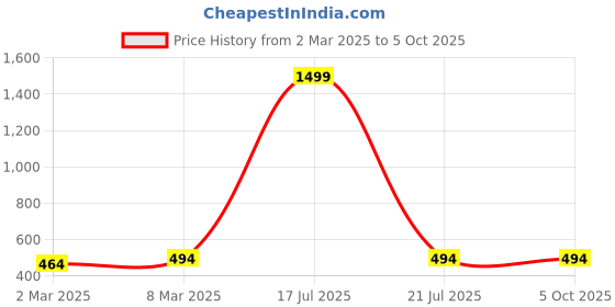 myntra.com Moda Rapido Printed A-Line Midi Skirt moda rapido Price History Graph from 2 Mar 2025 to 4 Oct 2025