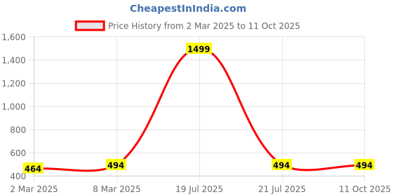 myntra.com Moda Rapido Printed A-Line Midi Skirt moda rapido Price History Graph from 2 Mar 2025 to 11 Oct 2025
