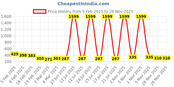 myntra.com Moda Rapido Printed A-Line Mini Skirt moda rapido Price History Graph from 5 Feb 2025 to 26 Nov 2025
