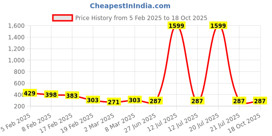 myntra.com Moda Rapido Printed A-Line Mini Skirt moda rapido Price History Graph from 5 Feb 2025 to 18 Oct 2025