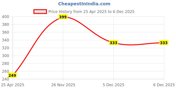 myntra.com Moda Rapido Printed A-Line Mini Skirt moda rapido Price History Graph from 25 Apr 2025 to 5 Dec 2025