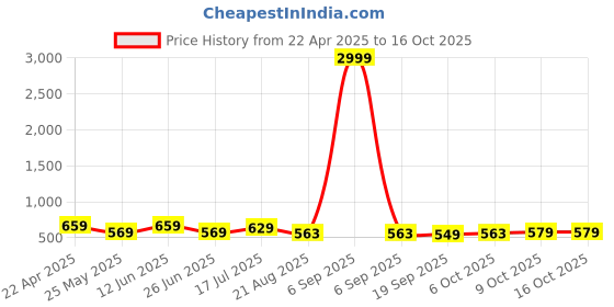 myntra.com Moda Rapido Printed Bandhani ZariSilk Bandhani Saree moda rapido Price History Graph from 22 Apr 2025 to 15 Oct 2025
