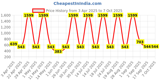 myntra.com Moda Rapido Printed Basic Jumpsuit moda rapido Price History Graph from 3 Apr 2025 to 7 Oct 2025