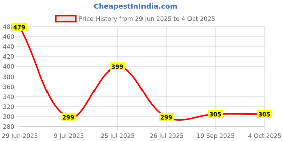 myntra.com Moda Rapido Printed Basic Jumpsuit moda rapido Price History Graph from 29 Jun 2025 to 4 Oct 2025