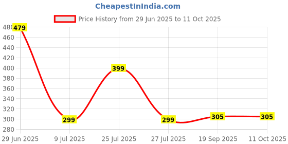 myntra.com Moda Rapido Printed Basic Jumpsuit moda rapido Price History Graph from 29 Jun 2025 to 11 Oct 2025