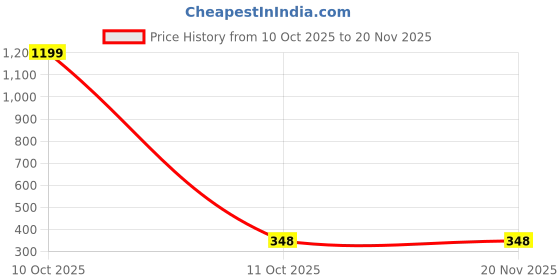 myntra.com Moda Rapido Printed Basic Jumpsuit moda rapido Price History Graph from 10 Oct 2025 to 19 Nov 2025
