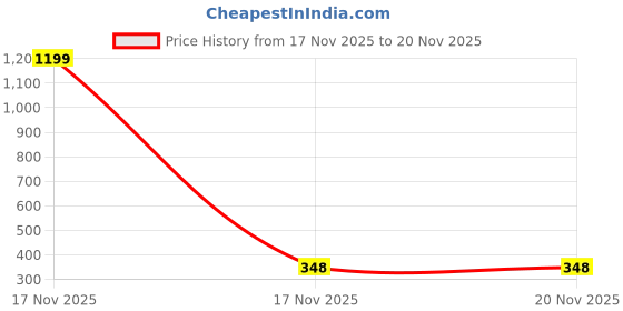myntra.com Moda Rapido Printed Basic Jumpsuit moda rapido Price History Graph from 17 Nov 2025 to 19 Nov 2025