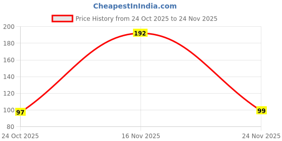 myntra.com moda rapido Printed Boys Tshirt</p> moda rapido Price History Graph from 24 Oct 2025 to 24 Nov 2025