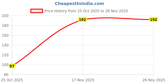 myntra.com moda rapido Printed Boys Tshirt</p> moda rapido Price History Graph from 25 Oct 2025 to 26 Nov 2025