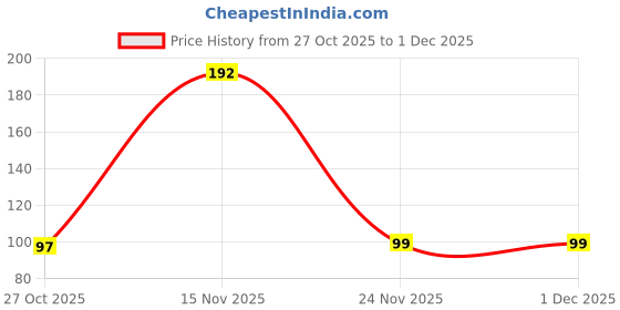 myntra.com moda rapido Printed Boys Tshirt</p> moda rapido Price History Graph from 27 Oct 2025 to 1 Dec 2025