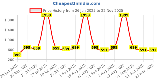 myntra.com Moda Rapido Printed Cotton Round Neck Top With Palazzos Co-Ords moda rapido Price History Graph from 26 Jun 2025 to 21 Nov 2025