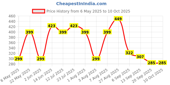 myntra.com Moda Rapido Printed Cotton Top moda rapido Price History Graph from 6 May 2025 to 9 Oct 2025